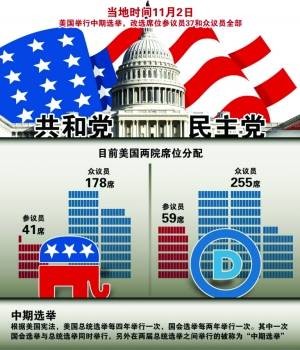 美国政党