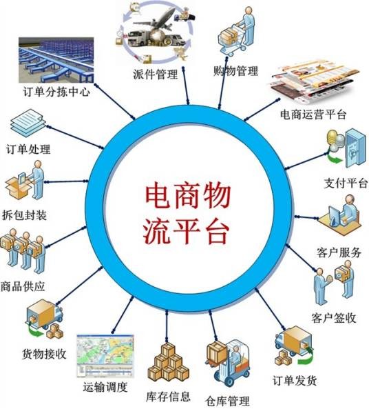 电子商务物流（电子物流解决方案ERP系统）