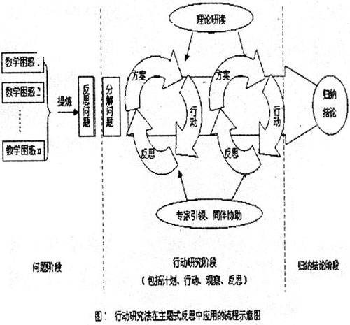 行动研究