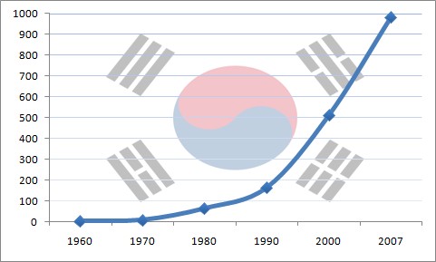 汉江奇迹（韩国外向型经济的腾飞）