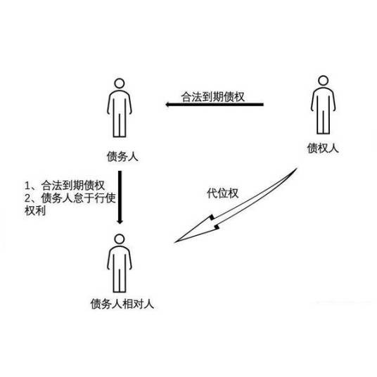 代位权