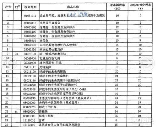 关税税率