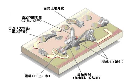 土壤修复