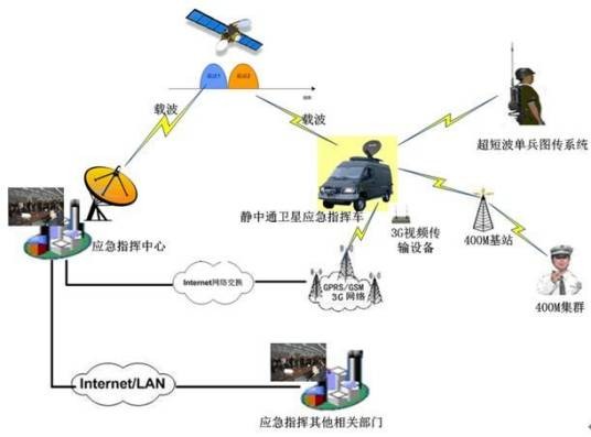VSAT卫星通信系统