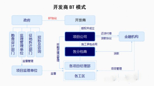 bt项目