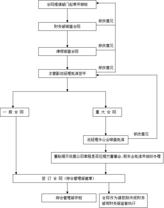 合同评审