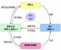 转租赁