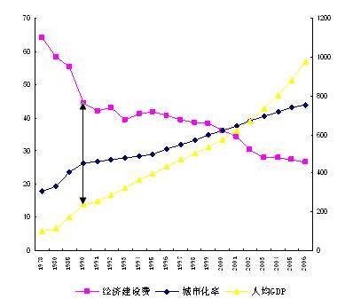中国城市化进程（社会学名词）