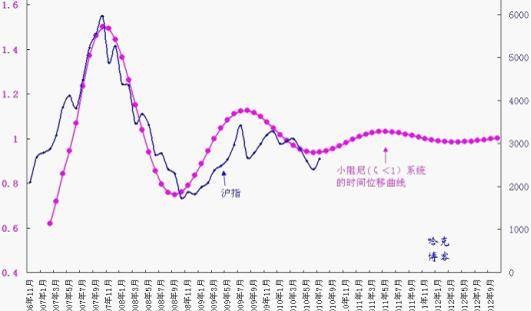 阻尼振动
