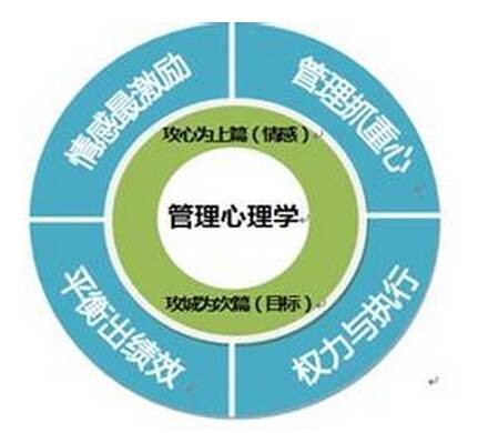 管理心理学（心理学下属学科）