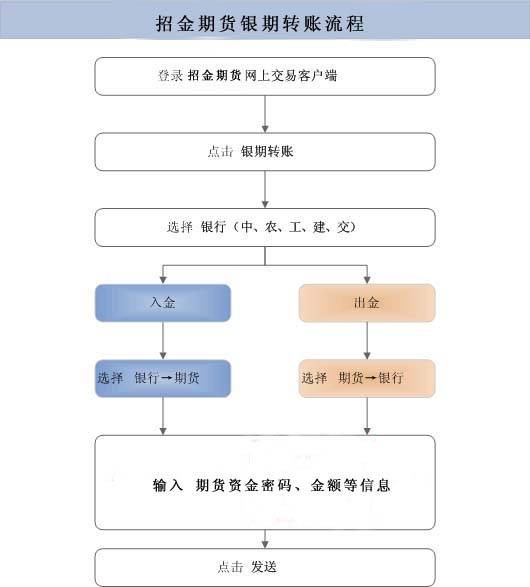 银证转账