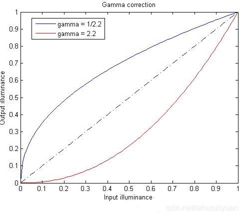Gamma校正