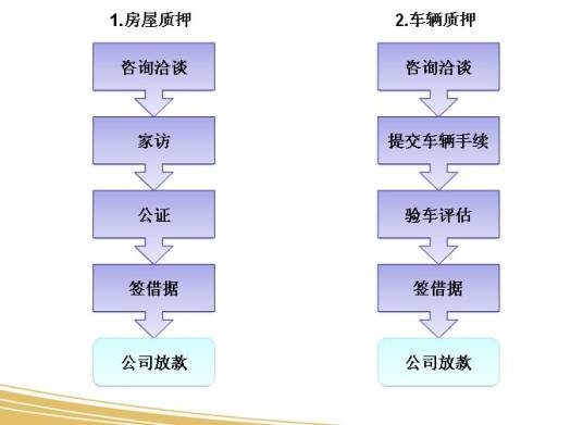 短期贷款