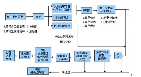 招聘工作流程