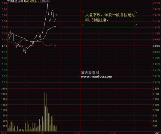 分时走势图