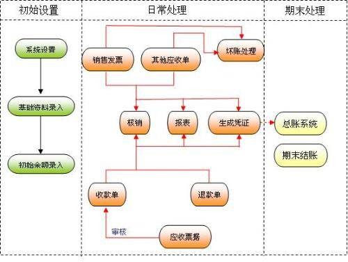 管理流程