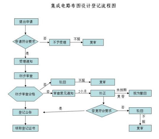 集成电路布图设计