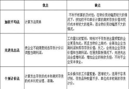 存货计价方法