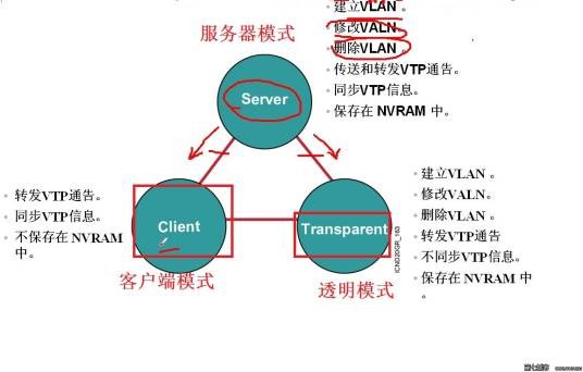 VTP