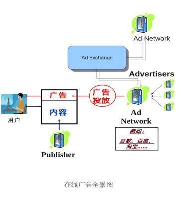 计算广告学（计算广告学术语）
