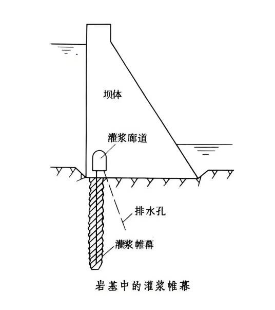 帷幕灌浆(减小渗流量和降低渗透压力的灌浆工程)