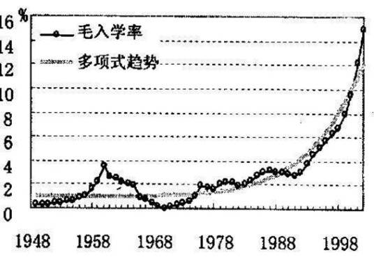 毛入学率