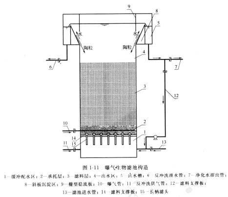 曝气生物滤池