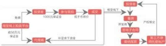 资产处置
