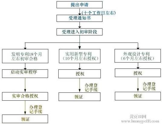 专利申请流程