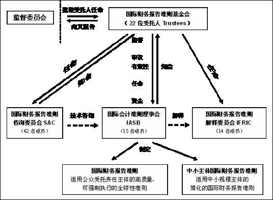 国际会计准则（国际会计准则委员会制定并公布的会计规范）