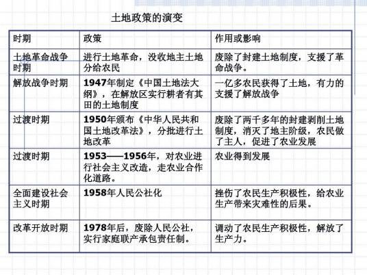 土地政策