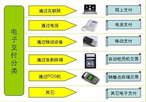 电子支付(付款方式)