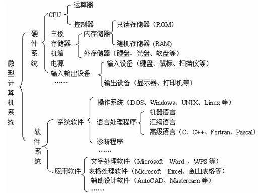 计算机组成（系统结构的逻辑实现）