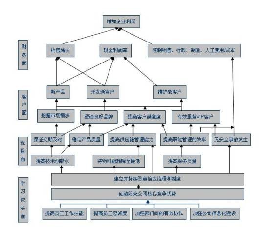 关键绩效指标(目标式量化管理指标)