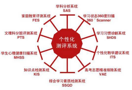 个性化教育测评系统