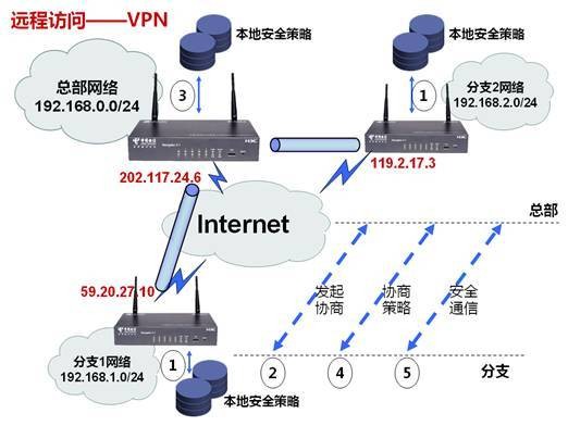 IPsec VPN