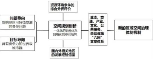 京津冀空间规划