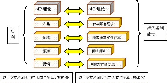 4P营销理论