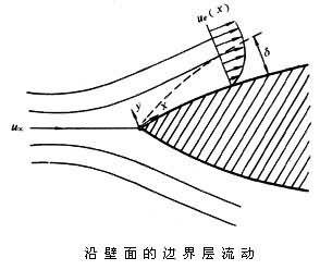 边界层理论