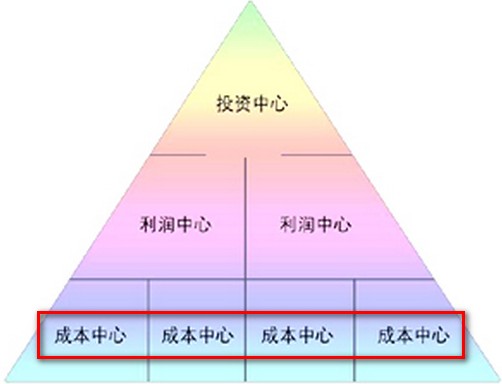 成本中心