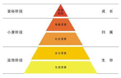 马斯洛需求层次理论
