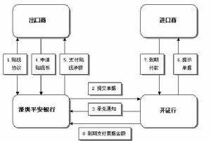 承兑信用证