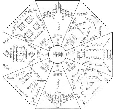 阵法（中国古代作战的一种作战队形）