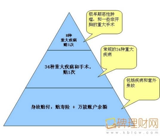 重大疾病