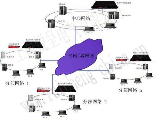 GPS时间同步服务器