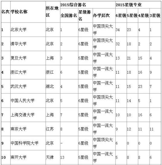 2015中国大学最佳专业排行榜