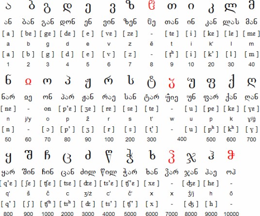 格鲁吉亚字母