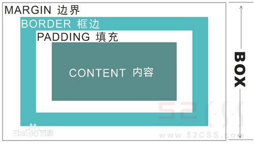 CSS盒子模型