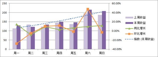 时间序列（按照时间排序的一组随机变量）