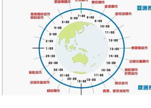 外汇交易时间